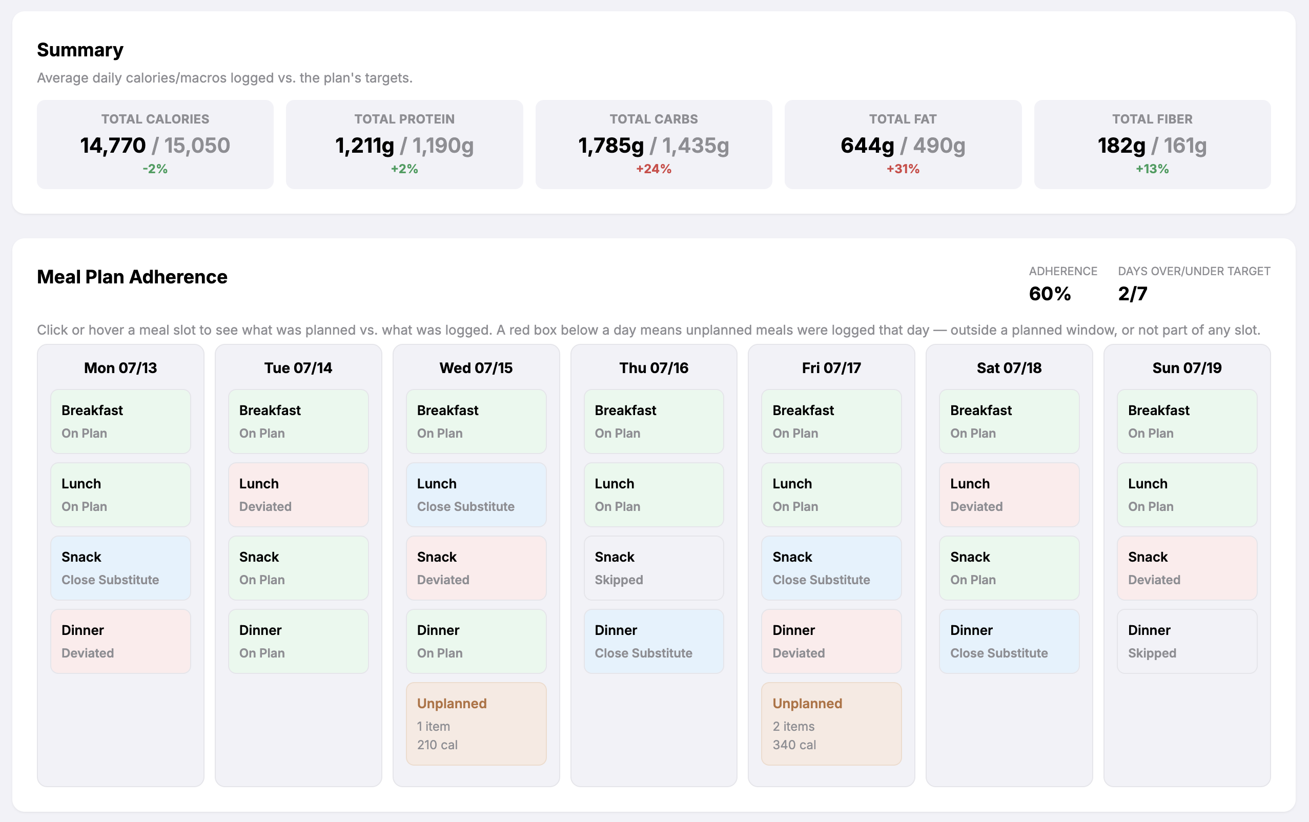 Coach view of meal plan performance showing what worked and what caused friction